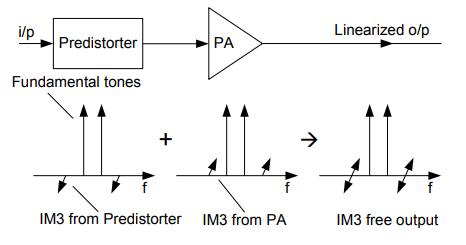 鏡像預失真線性功率放大器