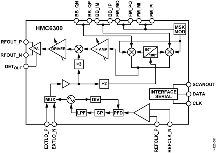 HMC6300BG46毫米波發射器集成電路頻率57 GHz至64 GHz   ADI現貨