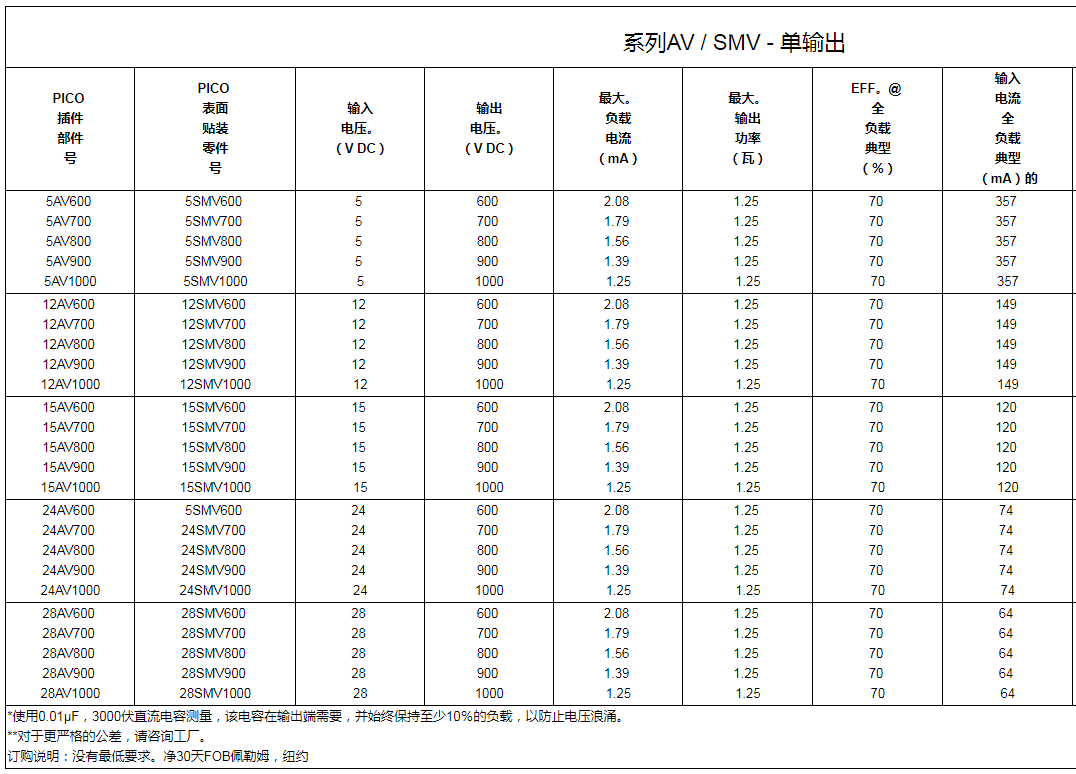 1.25W高壓600至1000VDC小型薄型隔離式DC-DC轉換器