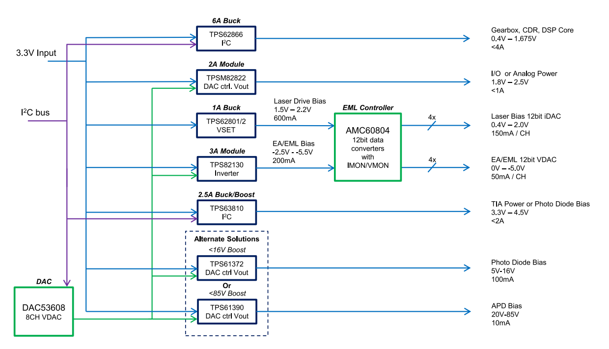 光模塊主要的電源應用