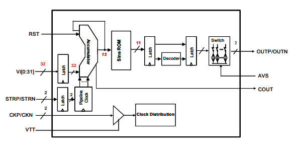 DS856-MA942C1直接數字頻率合成器現貨供應