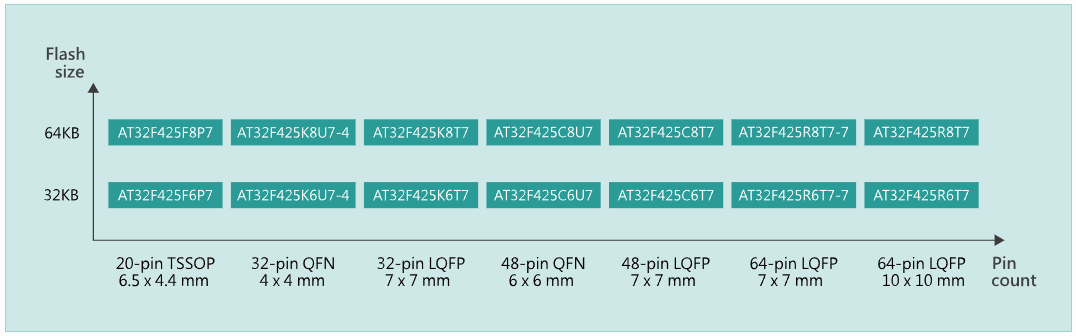 AT32F425K8T7微控制器